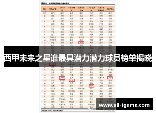 西甲未来之星谁最具潜力潜力球员榜单揭晓 西甲未来之星谁最具潜力潜力球员榜单揭晓